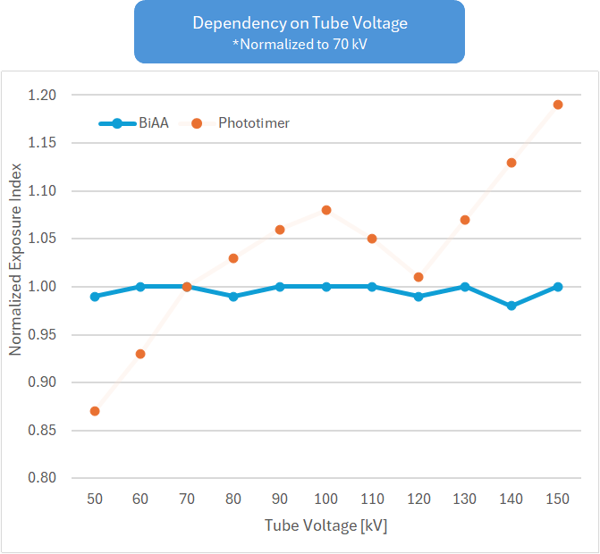 Dependency on Tube Voltage graph image
