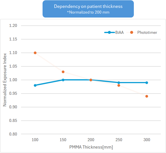 Dependency on patient thickness graph image