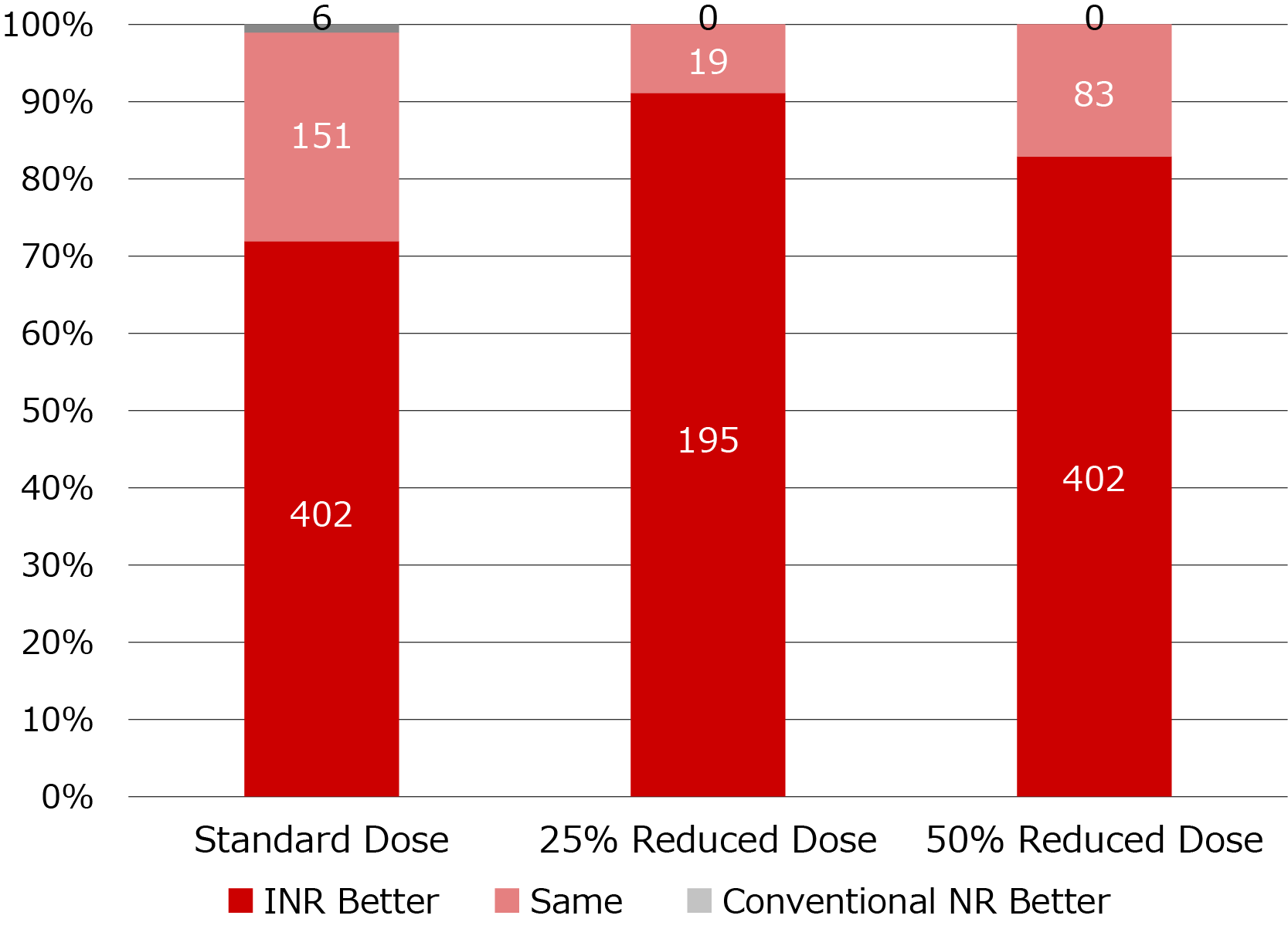A study at Dayton Children’s Hospital evaluated 1,251 pediatric radiographs across three dose levels, showing that Intelligent NR is effective in supporting radiologists’ diagnostic imaging.